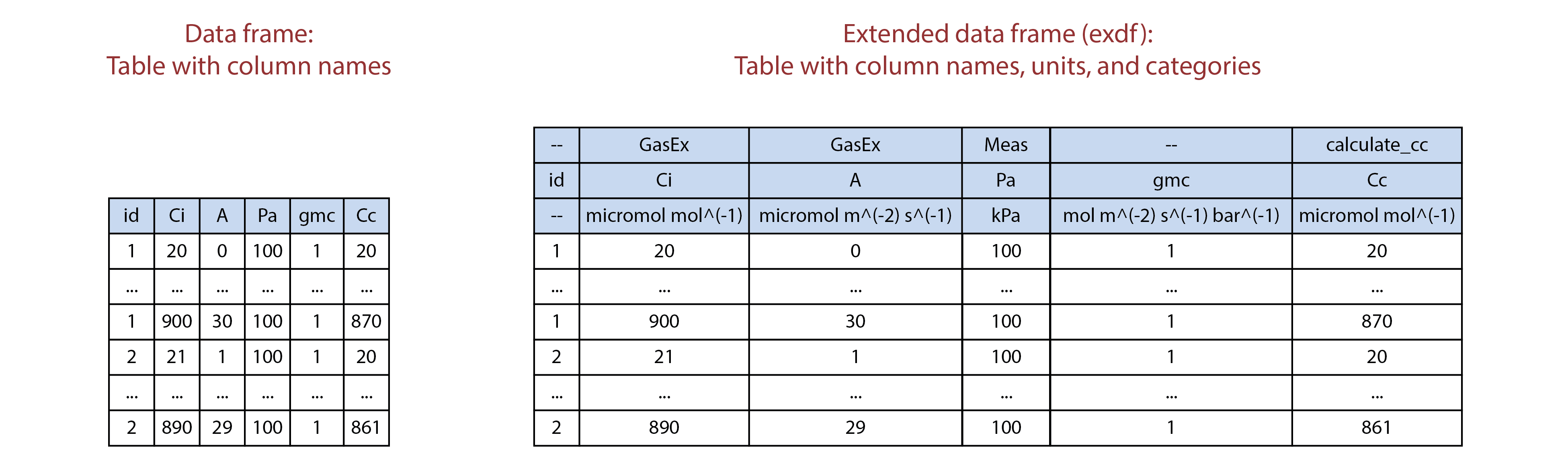 Illustration comparing data frames (left) to extended data frames (right).