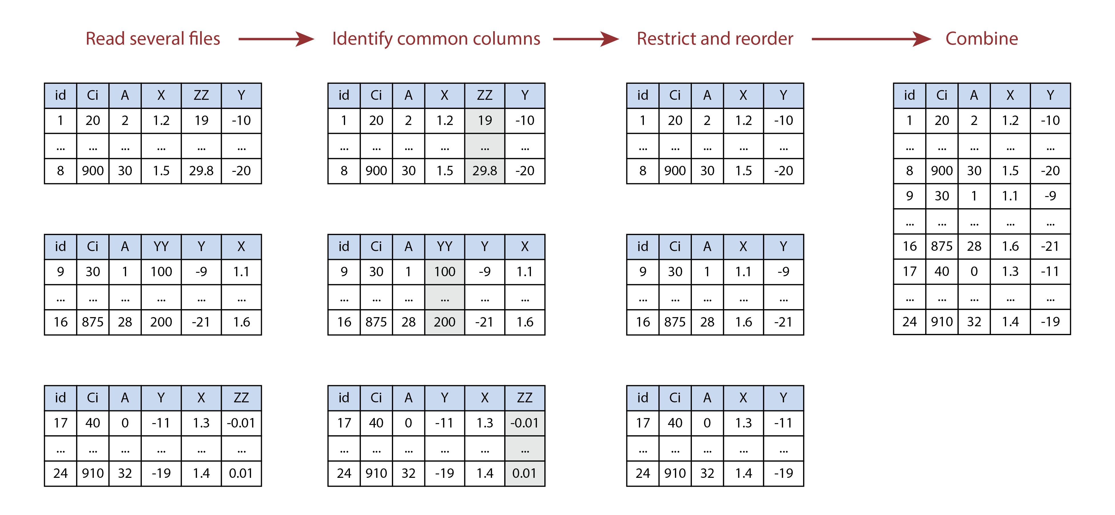 Illustration of combining multiple tables using `identify_common_columns` and
  `rbind`. In this example, the `YY` and `ZZ` columns are not present in all of
  the tables, so they are removed before the tables are vertically stacked.