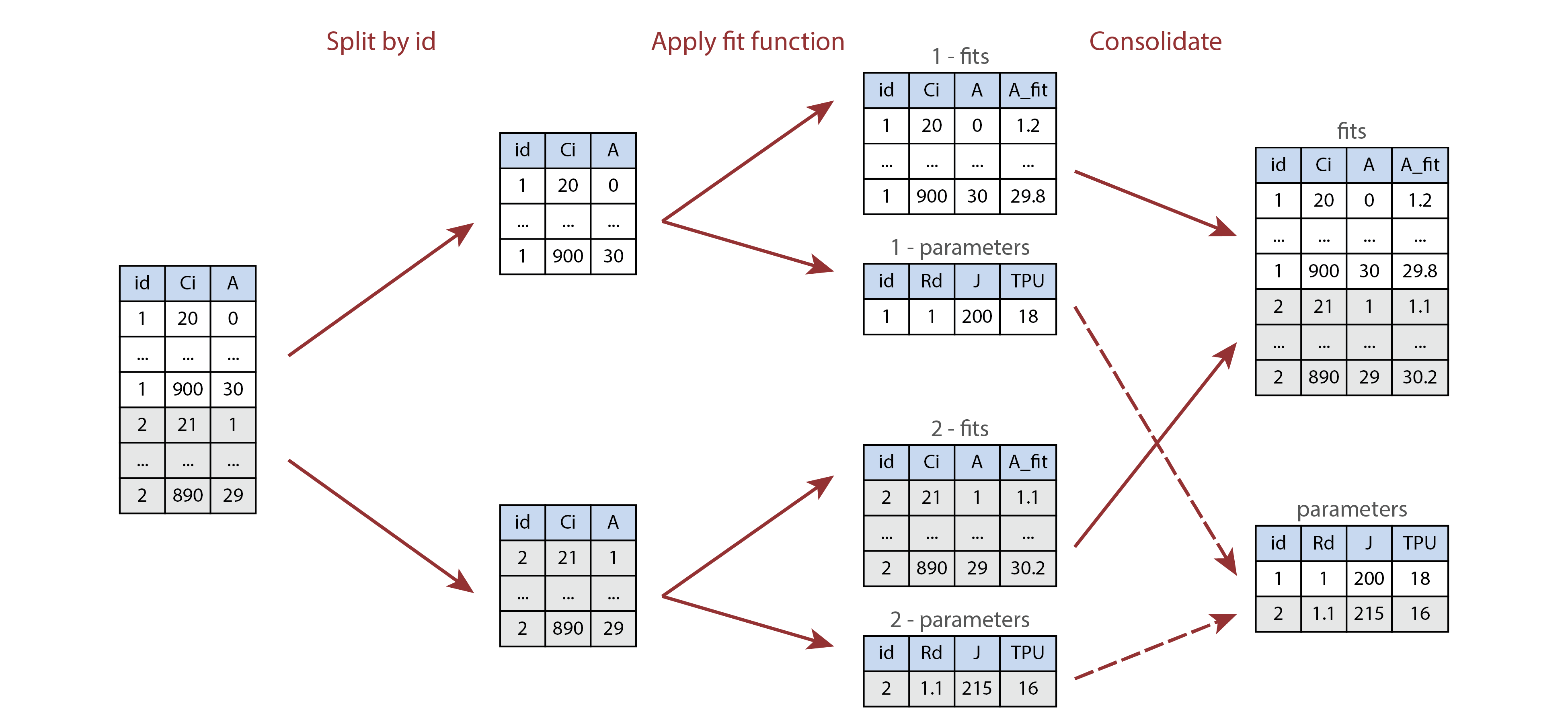 Illustration of processing multiple parts of a table using `by` and
  `consolidate`. Here the `id` column is either `1` or `2`, and the processing
  function returns a list of two tables called `fits` and `parameters`.