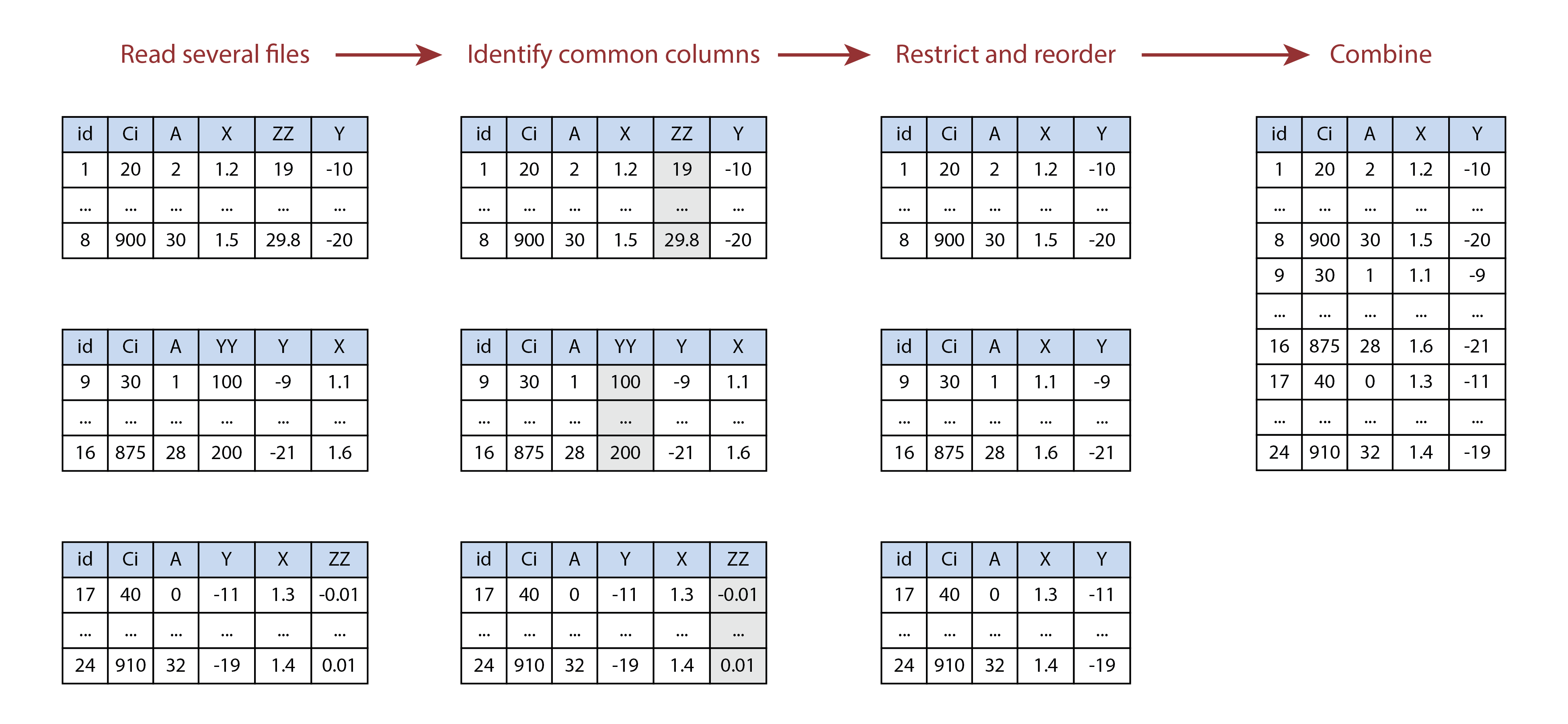 Illustration of combining multiple tables using `identify_common_columns` and
`rbind`. In this example, the `YY` and `ZZ` columns are not present in all of
the tables, so they are removed before the tables are vertically stacked.